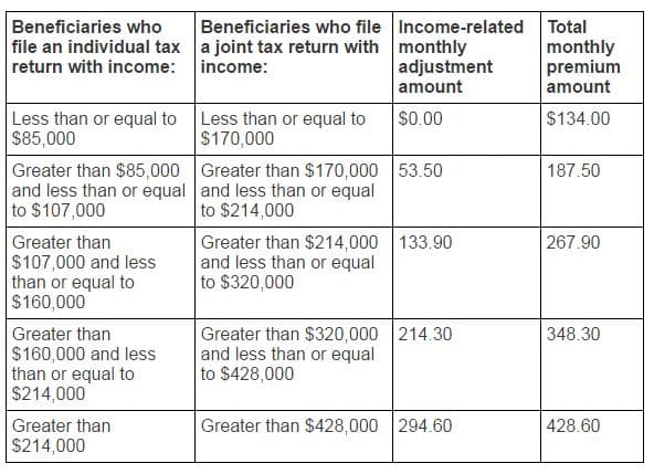 CMS Announces 2017 Premiums and Deductibles