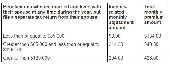 Premiums for beneficiaries who are married but file a separate return