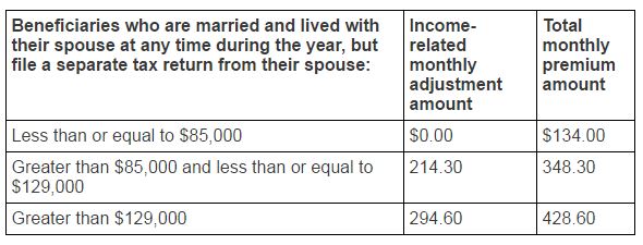 Premiums for beneficiaries who are married but file a separate return