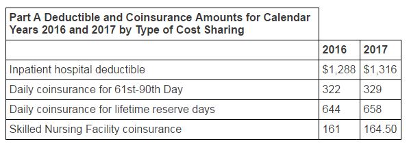 Part A Deductible and Coinsurance Amounts for Calendar Years 2016 and 2017 by Type of Cost Sharing