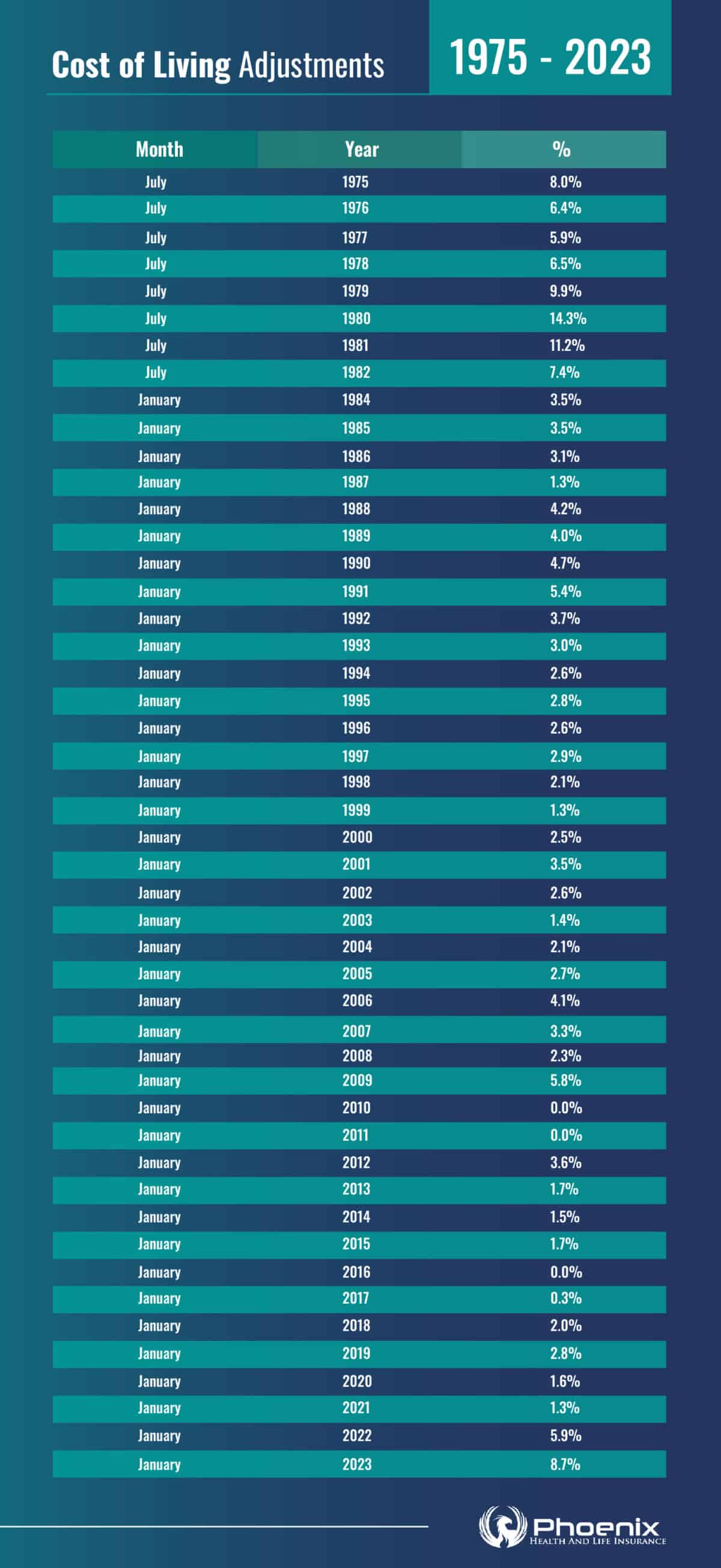 Social Security's Latest Cost Of Living Adjustment Projections